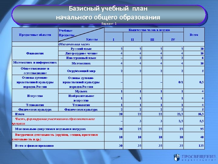 Базисный учебный план начального общего образования Вариант 1 Предметные области Филология Математика и информатика