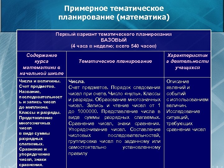 Примерное тематическое планирование (математика) Первый вариант тематического планирования БАЗОВЫЙ (4 часа в неделю; всего