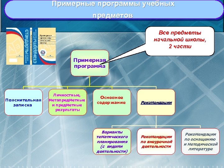 Примерные программы учебных предметов Все предметы начальной школы, 2 части Примерная программа Пояснительная записка