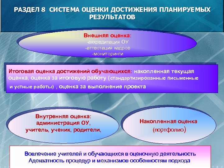 РАЗДЕЛ 8 СИСТЕМА ОЦЕНКИ ДОСТИЖЕНИЯ ПЛАНИРУЕМЫХ РЕЗУЛЬТАТОВ Внешняя оценка: -аккредитация ОУ -аттестация кадров -мониторинги