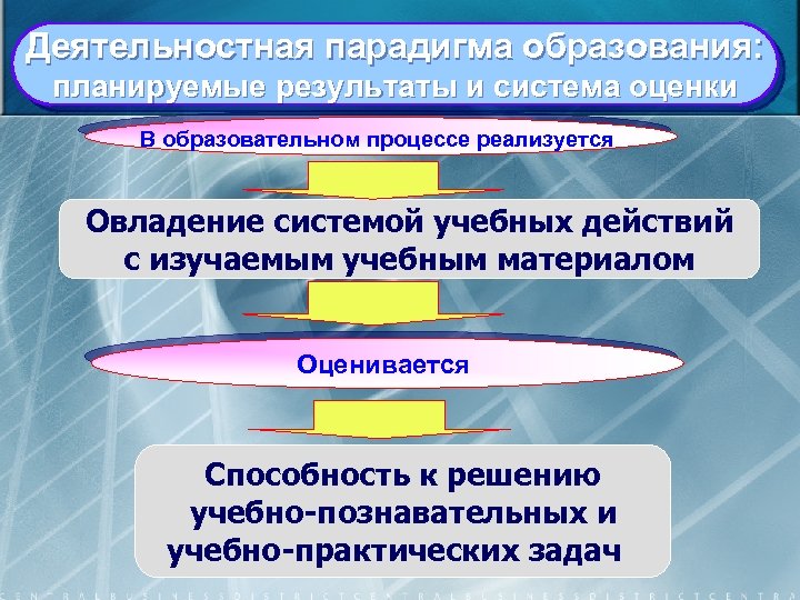 Деятельностная парадигма образования: планируемые результаты и система оценки В образовательном процессе реализуется Овладение системой