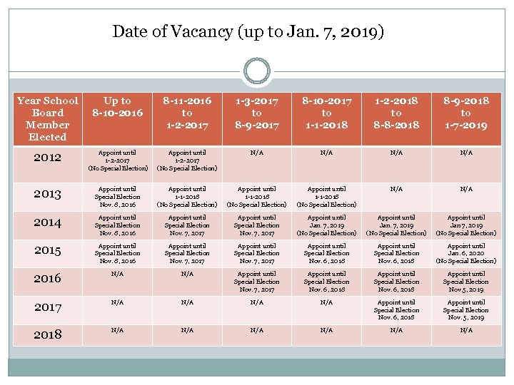 Date of Vacancy (up to Jan. 7, 2019) Year School Board Member Elected Up