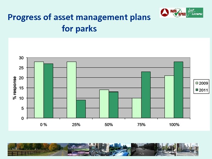 Progress of asset management plans for parks 