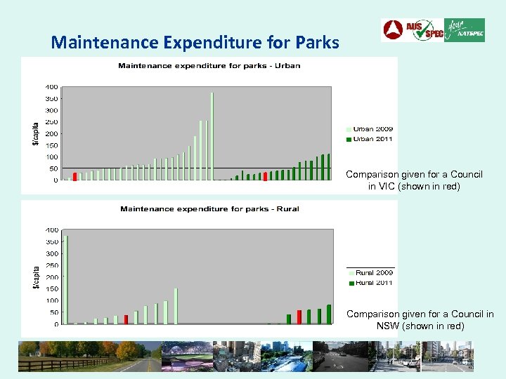 Maintenance Expenditure for Parks Comparison given for a Council in VIC (shown in red)