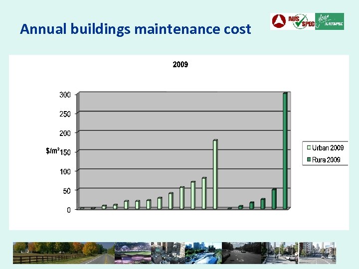 Annual buildings maintenance cost 