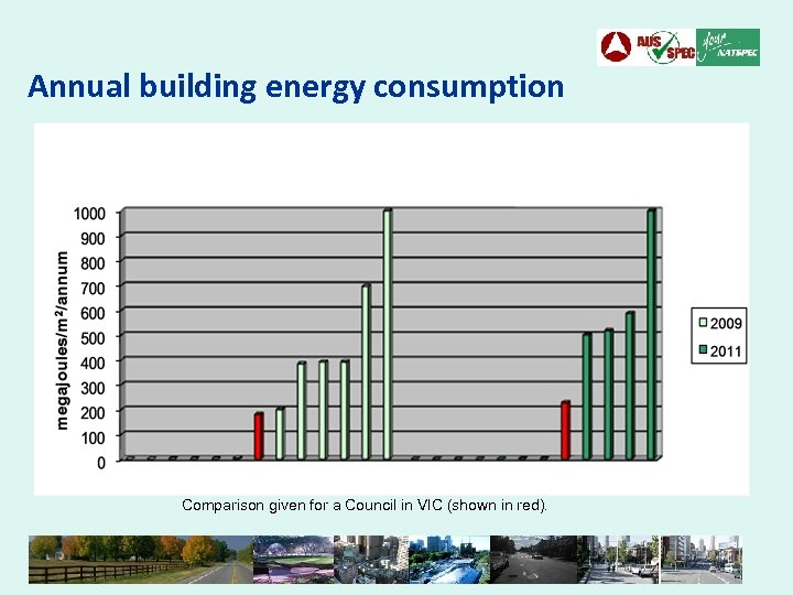 Annual building energy consumption Comparison given for a Council in VIC (shown in red).