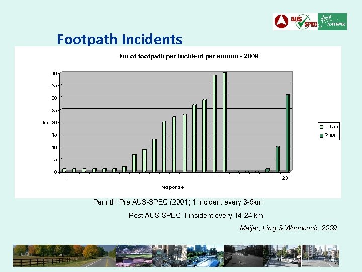 Footpath Incidents km of footpath per incident per annum - 2009 40 35 30