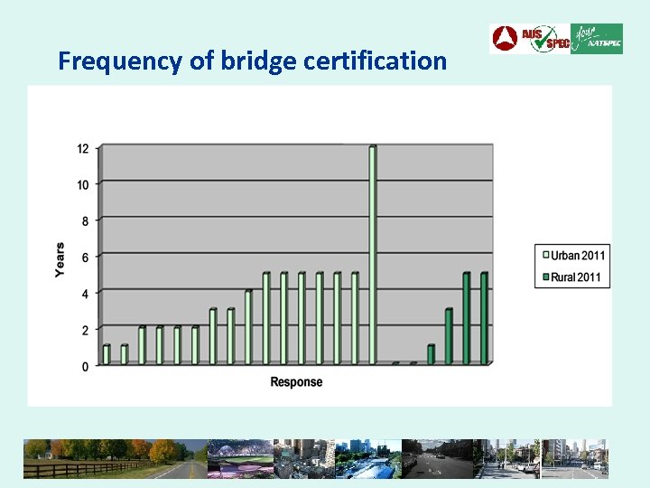 Frequency of bridge certification 