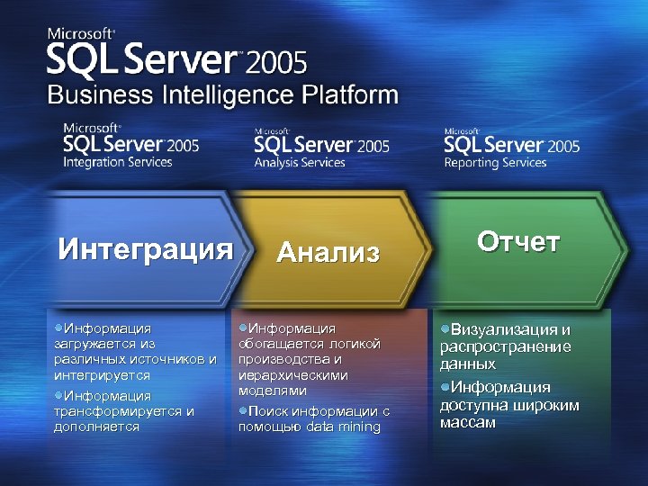 Интеграция Информация загружается из различных источников и интегрируется Информация трансформируется и дополняется Анализ Информация