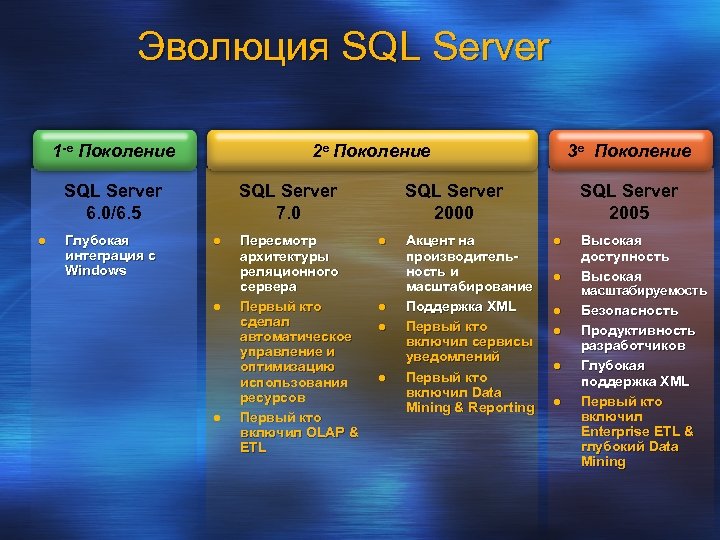 Эволюция SQL Server 1 -е Поколение 2 е Поколение SQL Server 6. 0/6. 5