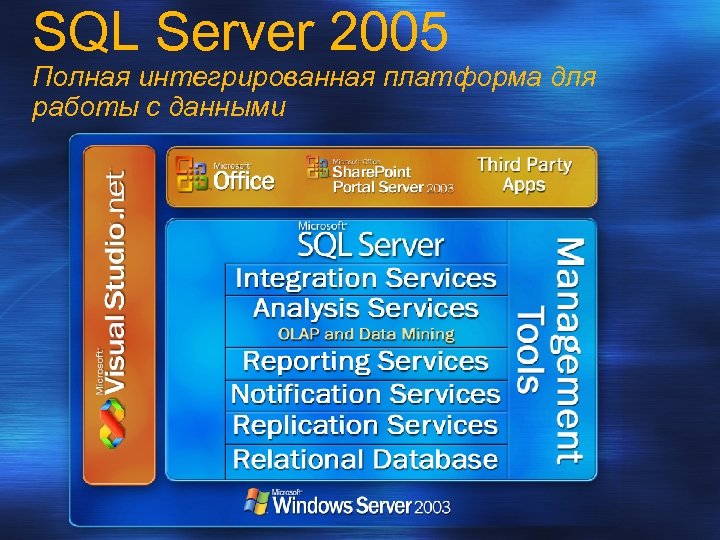 SQL Server 2005 Полная интегрированная платформа для работы с данными 