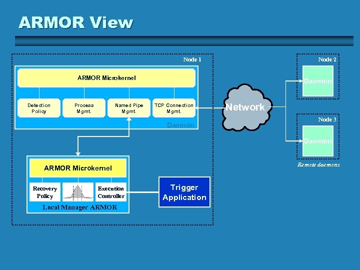 ARMOR View Node 1 Node 2 ARMOR Microkernel Detection Policy Process Mgmt. Named Pipe