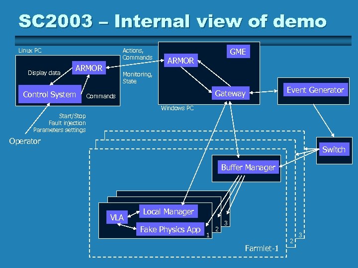 SC 2003 – Internal view of demo Linux PC Display data Actions, Commands ARMOR