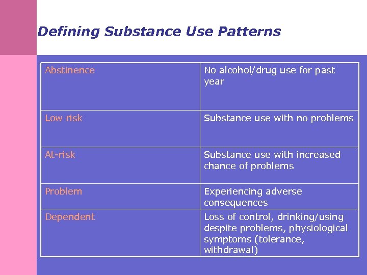 Defining Substance Use Patterns Abstinence No alcohol/drug use for past year Low risk Substance