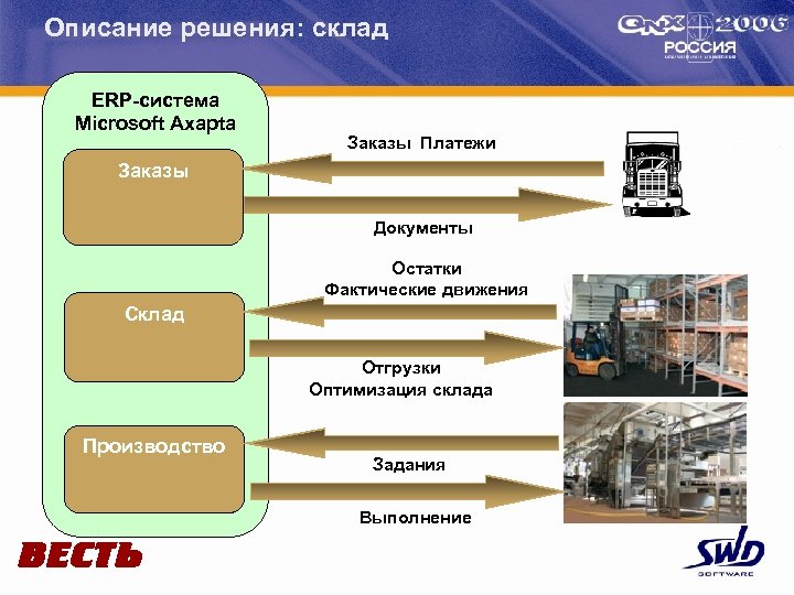 Описание решения: склад ERP-система Microsoft Axapta Заказы Платежи Заказы Документы Остатки Фактические движения Склад