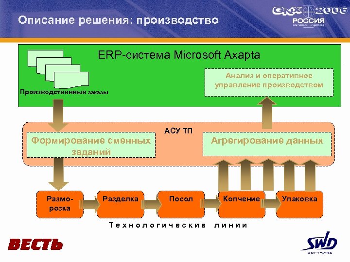 Презентация оперативное управление производством