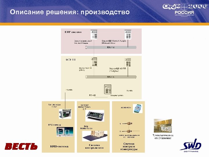 Описание решения: производство 
