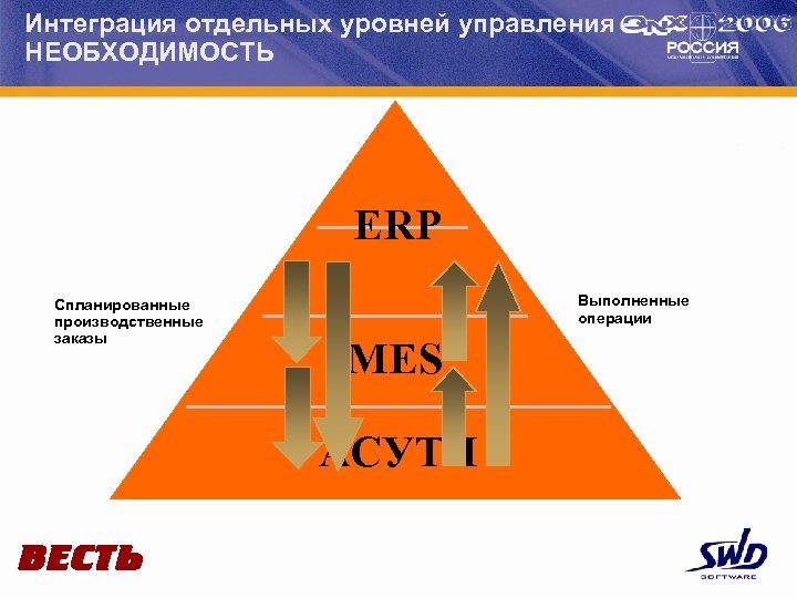 Интеграция отдельных уровней управления НЕОБХОДИМОСТЬ ERP Спланированные производственные заказы Выполненные операции MES АСУТП 