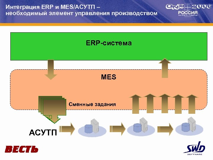 Интеграция ERP и MES/АСУТП – необходимый элемент управления производством ERP-система MES Сменные задания АСУТП