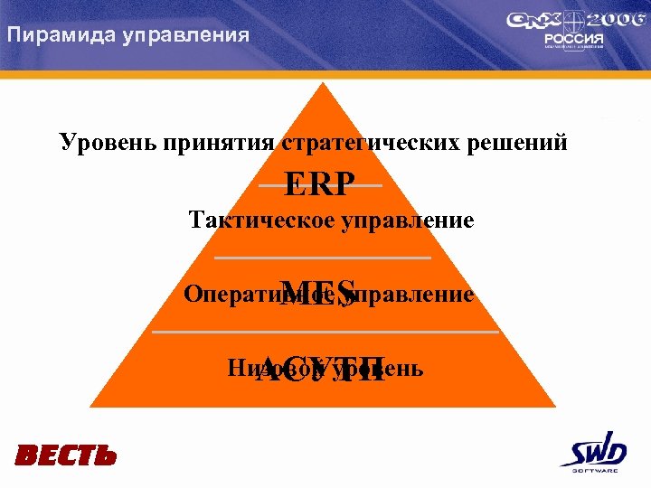 Пирамида управления Уровень принятия стратегических решений ERP Тактическое управление Оперативное управление MES Низовой уровень