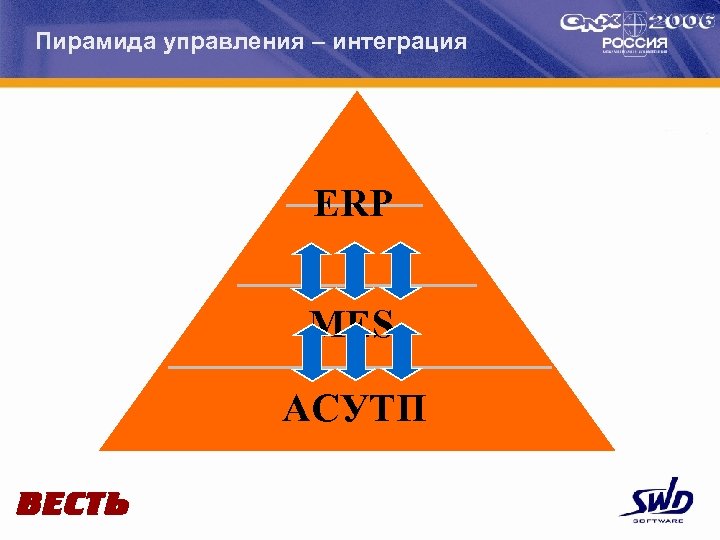 Пирамида управления – интеграция ERP MES АСУТП 