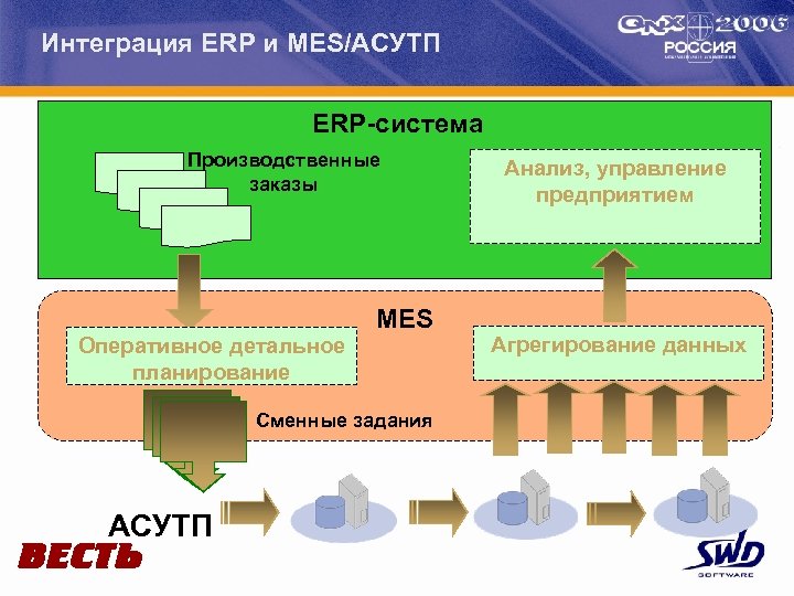 Интеграция ERP и MES/АСУТП ERP-система Производственные заказы Оперативное детальное планирование MES Сменные задания АСУТП