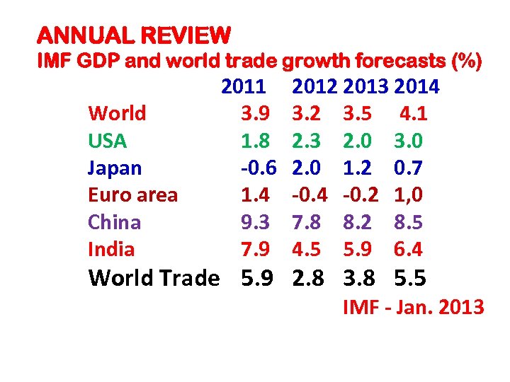 ANNUAL REVIEW IMF GDP and world trade growth forecasts (%) World USA Japan Euro