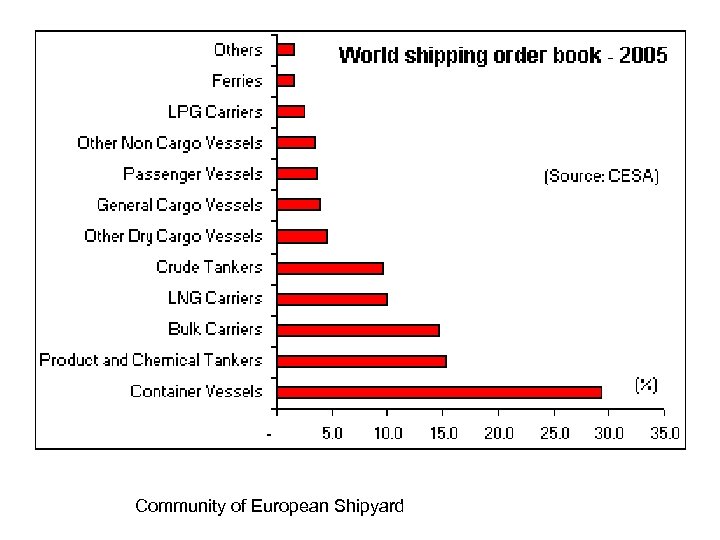 Community of European Shipyard 