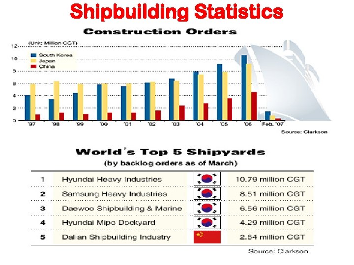 Shipbuilding Statistics 