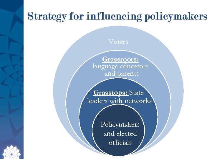 Voters Grassroots: language educators and parents Grasstops: State leaders with networks Policymakers and elected