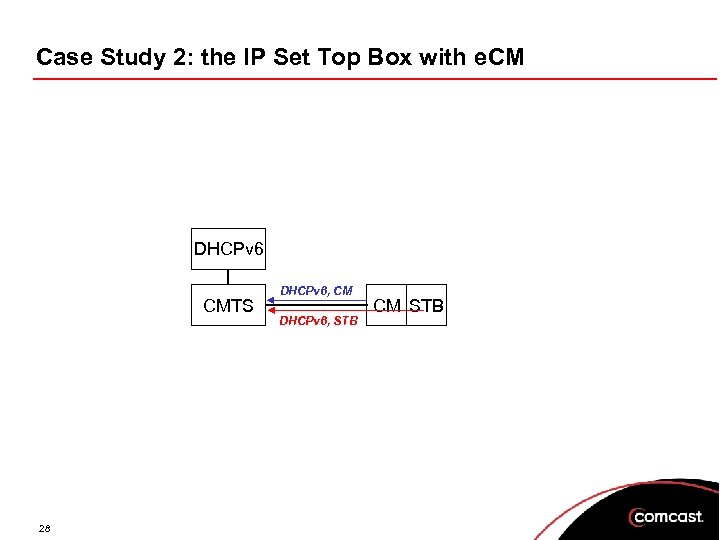 Case Study 2: the IP Set Top Box with e. CM DHCPv 6 CMTS