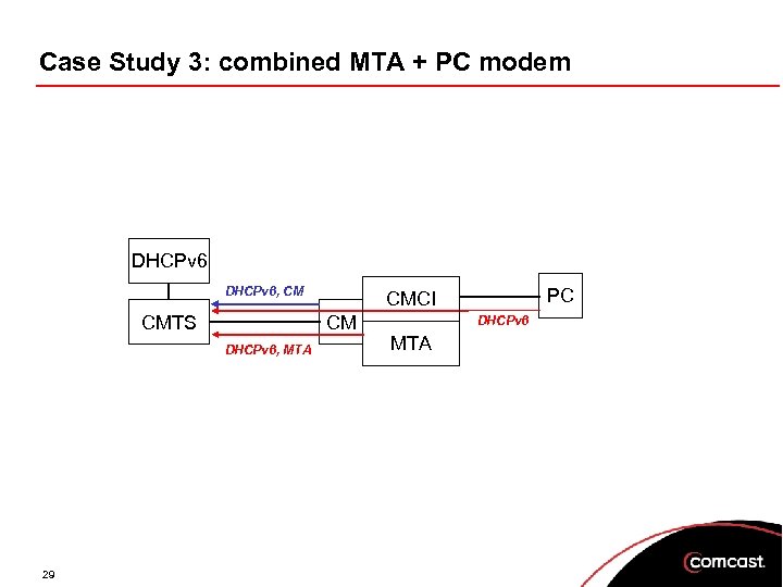 Case Study 3: combined MTA + PC modem DHCPv 6, CM CMTS CM DHCPv