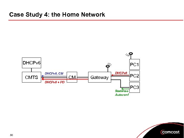 Case Study 4: the Home Network DHCPv 6 CMTS PC 1 DHCPv 6, CM