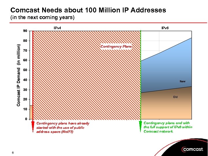 Comcast Needs about 100 Million IP Addresses (in the next coming years) IPv 4