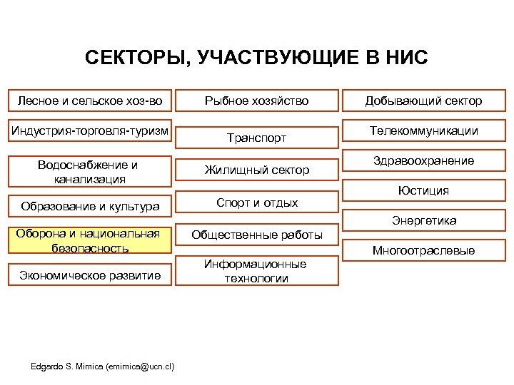 СЕКТОРЫ, УЧАСТВУЮЩИЕ В НИС Лесное и сельское хоз-во Индустрия-торговля-туризм Рыбное хозяйство Транспорт Водоснабжение и