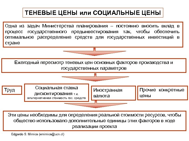 ТЕНЕВЫЕ ЦЕНЫ или СОЦИАЛЬНЫЕ ЦЕНЫ Одна из задач Министерства планирования – постоянно вносить вклад