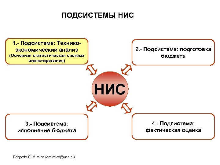 ПОДСИСТЕМЫ НИС 1. - Подсистема: Техникоэкономический анализ 2. - Подсистема: подготовка бюджета (Основная статистическая
