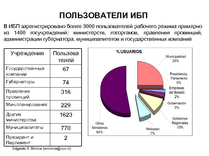 ПОЛЬЗОВАТЕЛИ ИБП В ИБП зарегистрировано более 3000 пользователей рабочего режима примерно из 1400 госучреждений:
