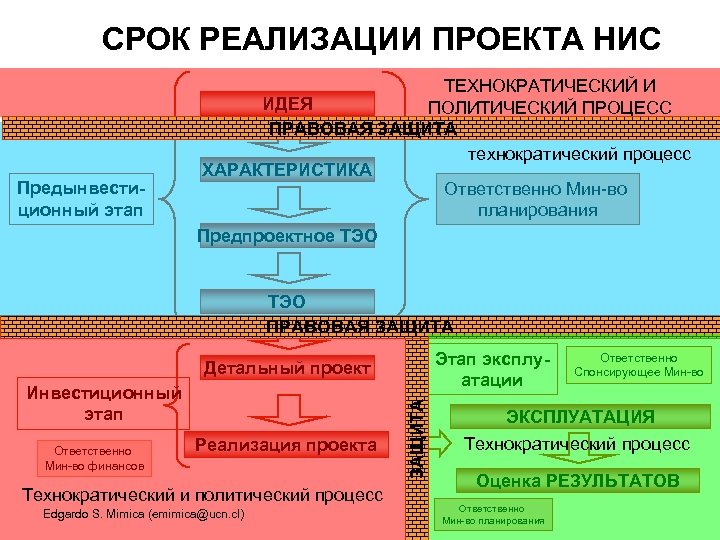 СРОК РЕАЛИЗАЦИИ ПРОЕКТА НИС Предынвестиционный этап ТЕХНОКРАТИЧЕСКИЙ И ИДЕЯ ПОЛИТИЧЕСКИЙ ПРОЦЕСС ПРАВОВАЯ ЗАЩИТА технократический