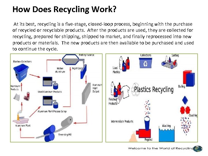 How Does Recycling Work? At its best, recycling is a five-stage, closed-loop process, beginning