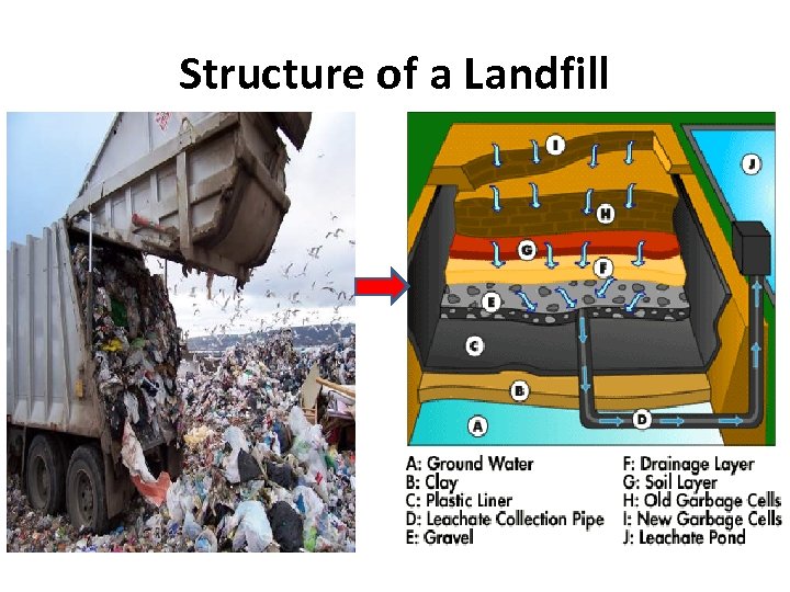 Structure of a Landfill 