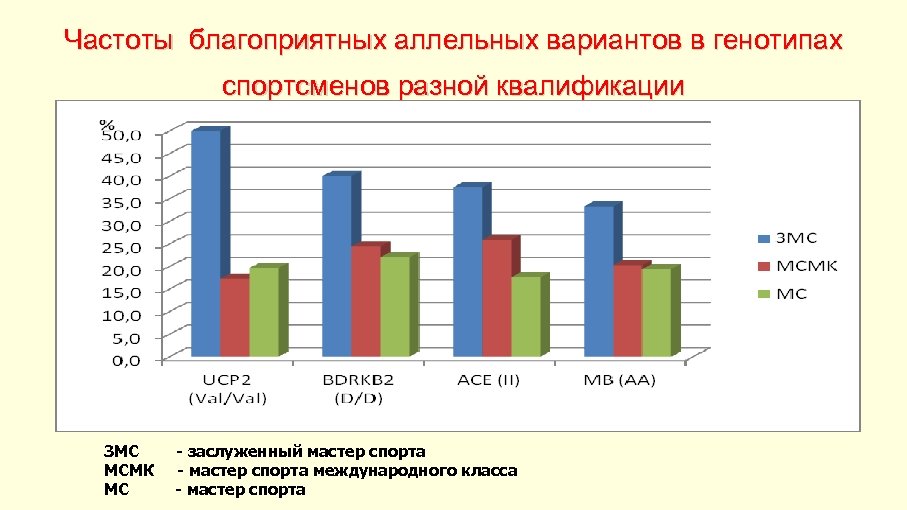 Частоты благоприятных аллельных вариантов в генотипах спортсменов разной квалификации ЗМС МСМК МС - заслуженный