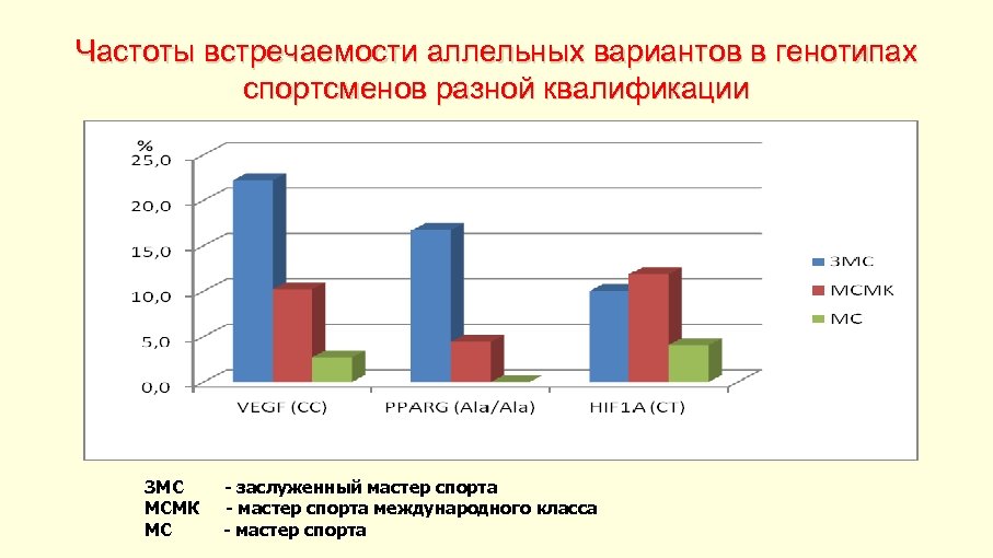 Частоты встречаемости аллельных вариантов в генотипах спортсменов разной квалификации ЗМС МСМК МС - заслуженный