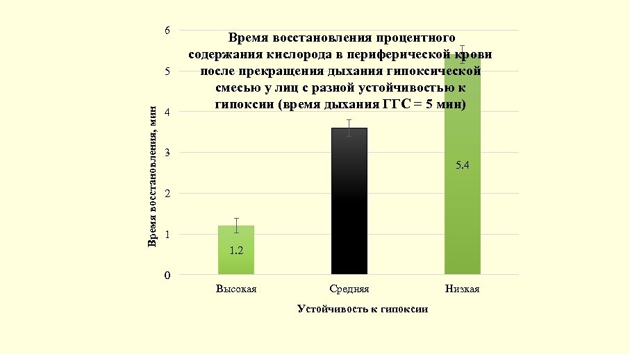 6 Время восстановления, мин 5 4 Время восстановления процентного содержания кислорода в периферической крови