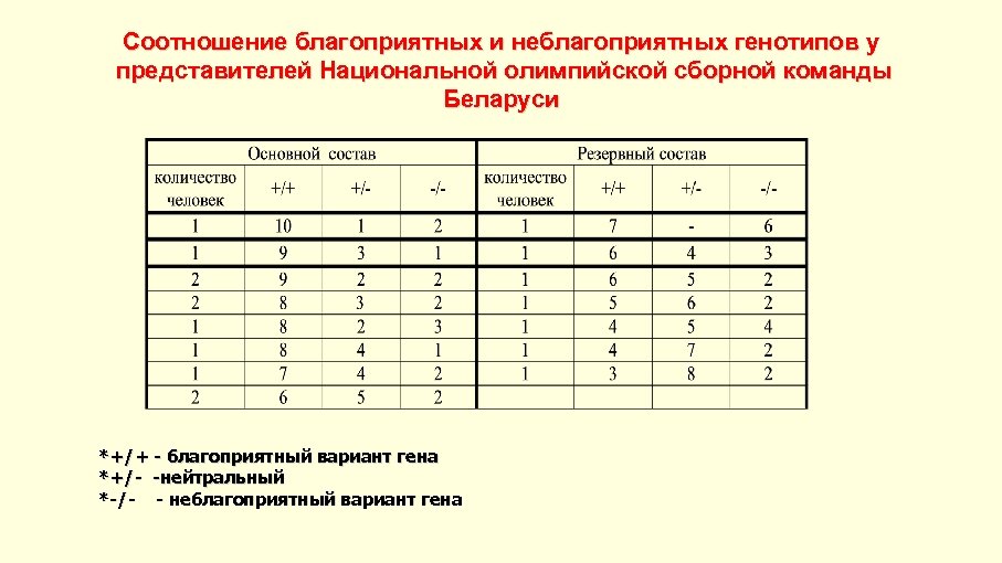 Соотношение благоприятных и неблагоприятных генотипов у представителей Национальной олимпийской сборной команды Беларуси *+/+ -