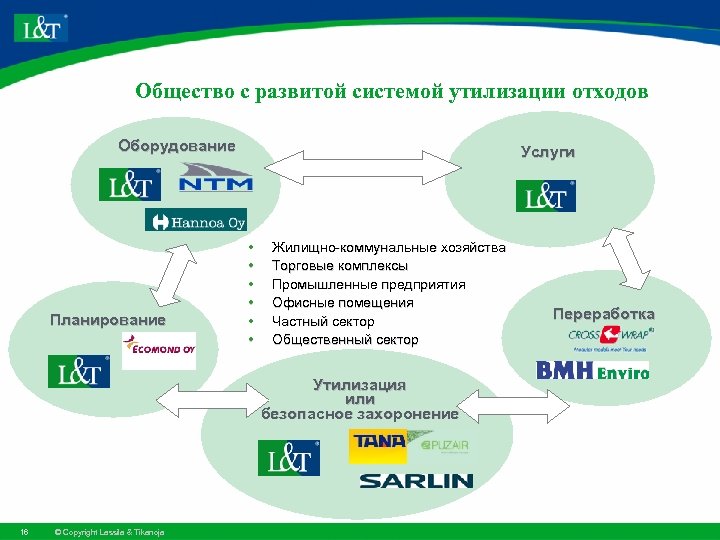 Общество с развитой системой утилизации отходов Оборудование Планирование Услуги • • • Жилищно-коммунальные хозяйства