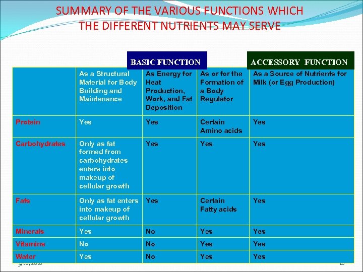 SUMMARY OF THE VARIOUS FUNCTIONS WHICH THE DIFFERENT NUTRIENTS MAY SERVE BASIC FUNCTION ACCESSORY