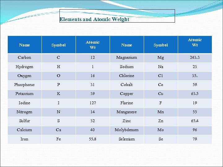 Elements and Atomic Weight Name Symbol Atomic Wt Carbon C 12 Magnesium Mg 243.