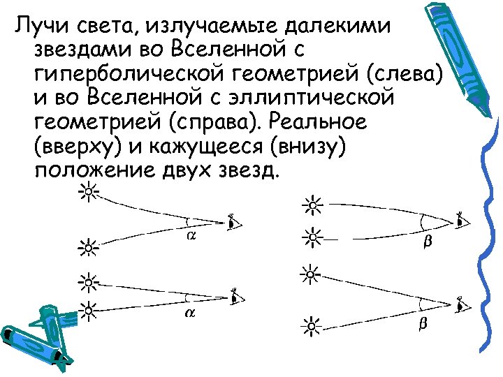 Лучи света, излучаемые далекими звездами во Вселенной с гиперболической геометрией (слева) и во Вселенной