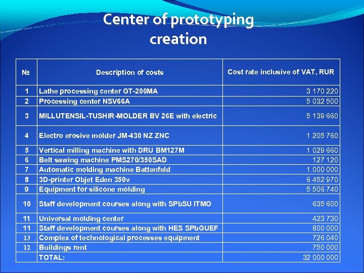 Center of prototyping creation № Description of costs Cost rate inclusive of VAT, RUR